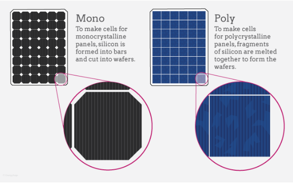 https://sraysglobal.com/wp-content/uploads/2022/12/mono-poly-solar-img.png 577w, https://sraysglobal.com/wp-content/uploads/2022/12/mono-poly-solar-img-300x193.png 300w