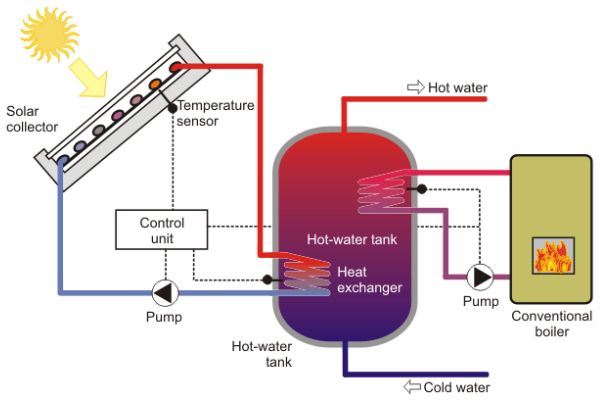 https://sraysglobal.com/wp-content/uploads/2022/12/solar-water-principle.jpg 600w, https://sraysglobal.com/wp-content/uploads/2022/12/solar-water-principle-300x200.jpg 300w